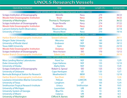 UNOLS Research Vessels chart dated 1996.