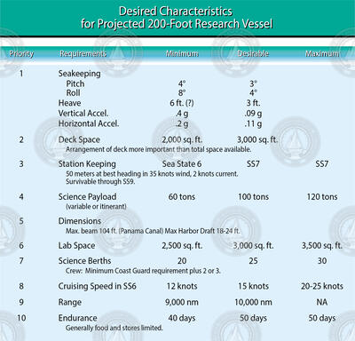 Desired Characteristics for Projected 200-Foot Research Vessel chart.