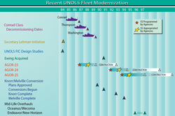 Recent UNOLS Modernization chart.