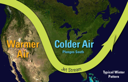 Typical winter jet stream configuration.