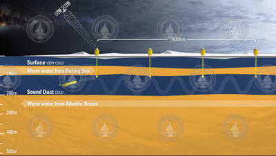How ACG's under-ice sound communication system works.