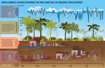 "How Climate Change Spurred the Rise and Fall of Ancient Civilizations".