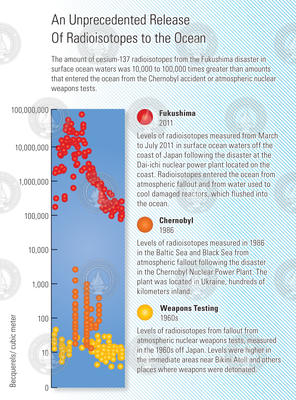 Infographic measuring amount of radioisotopes at 3 different nuclear disasters.