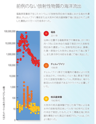 Infographic measuring amount of radioisotopes (Japanese version).