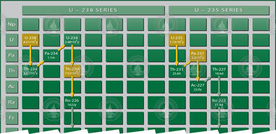 Uranium 238 and 235 Decay Series chart.