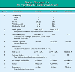 Desired Characteristics for Projected 200-Foot Research Vessel chart.