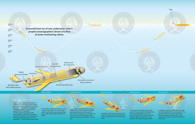 How a Thermal Glider operates autonomously in the ocean.