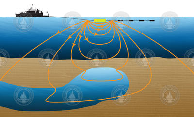 How ship-towed controlled source electromagnetic sensing works.