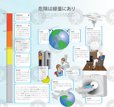 Infographic showing different levels of radiation doses (Japanese version).