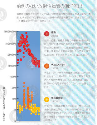 Infographic measuring amount of radioisotopes (Japanese version).