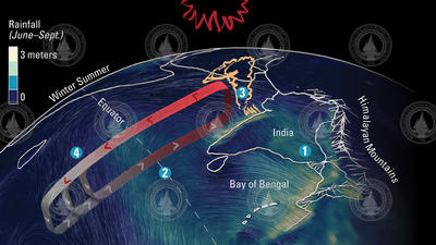 Monsoon circulation cycle.