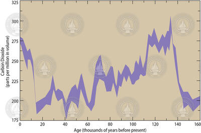 Changes in atmospheric carbon dioxide during the last 150,000 years.