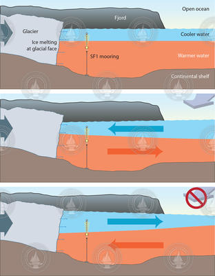 Series showing how sub-fjord glacial melting adds to sea level rise.
