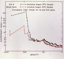 Discrepancy index values for 1st and 2nd years after oil spill.