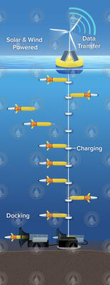 Underwater charging stations positioned along a mooring line.