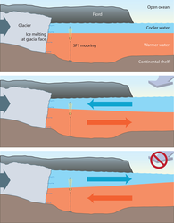 Series showing how sub-fjord glacial melting adds to sea level rise.