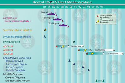 Recent UNOLS Modernization chart.