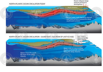 Atlantic Ocean currents circulation.