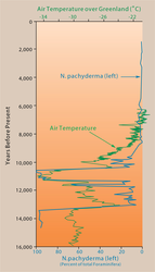 Air Temp. over Greenland data plot.