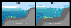 Changes from 2007 to 2015 on the release of radium in the Arctic.