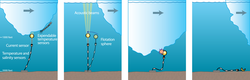 Illustration series showing how a mooring float exploded from intense pressure.