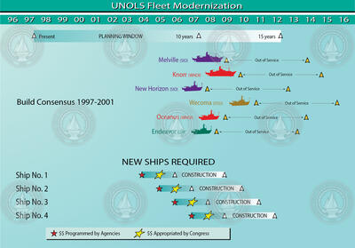 UNOLS Fleet Modernization Plan Chart