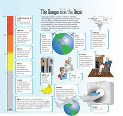 Infographic showing different levels of radiation doses.