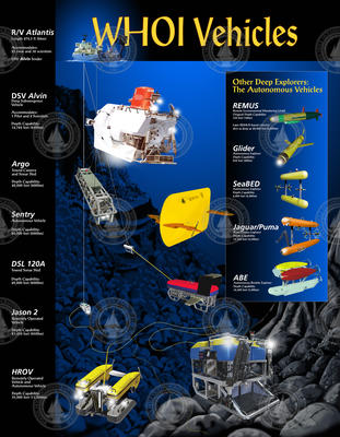 WHOI Underwater Vehicles with Depth. Ratings poster