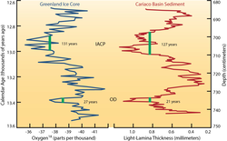 Greenland and Cariaco Basin isotope record comparisons.