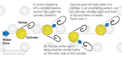 Current vortices peeling off cylinders.