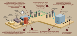 Illustration of a LIBS laser light technology experiment setup.