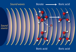Illustration showing the effects of ocean acidification on sound waves.