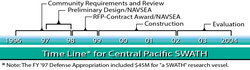 SWATH Central Pacific Time Line