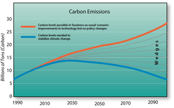 Carbon emissions projection featuring possible reduction methods called "wedges".