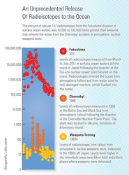 Infographic measuring amount of radioisotopes at 3 different nuclear disasters.