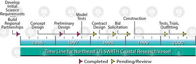 Northeast US SWATH Timeline chart.