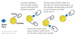 Current vortices peeling off cylinders.