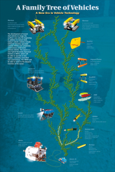 Family Tree of WHOI Underwater Vehicles with depth ratings poster.