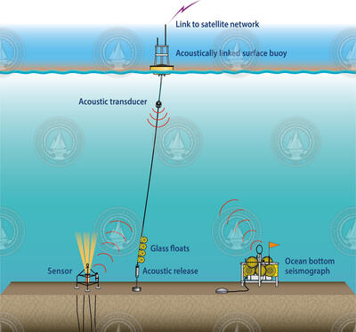 Tsunami detection mooring deployed in the ocean.