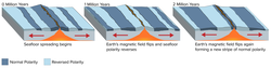 Mid-Ocean Ridges: Magnetics and Polarity, featuring seafloor spreading.
