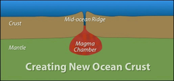 Animation showing how new ocean crust is formed.